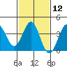 Tide chart for Prisoners Harbor, Santa Cruz Island, California on 2024/02/12