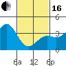Tide chart for Prisoners Harbor, Santa Cruz Island, California on 2024/02/16