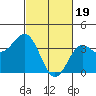 Tide chart for Prisoners Harbor, Santa Cruz Island, California on 2024/02/19