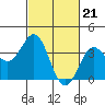 Tide chart for Prisoners Harbor, Santa Cruz Island, California on 2024/02/21