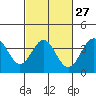 Tide chart for Prisoners Harbor, Santa Cruz Island, California on 2024/02/27