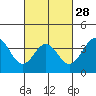 Tide chart for Prisoners Harbor, Santa Cruz Island, California on 2024/02/28