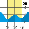 Tide chart for Prisoners Harbor, Santa Cruz Island, California on 2024/02/29