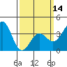 Tide chart for Prisoners Harbor, Santa Cruz Island, California on 2024/03/14