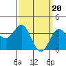 Tide chart for Prisoners Harbor, Santa Cruz Island, California on 2024/03/20