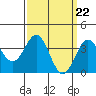 Tide chart for Channel Island Nation Park, California on 2024/03/22