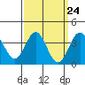 Tide chart for Channel Island Nation Park, California on 2024/03/24