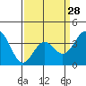 Tide chart for Prisoners Harbor, Santa Cruz Island, California on 2024/03/28