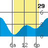 Tide chart for Prisoners Harbor, Santa Cruz Island, California on 2024/03/29
