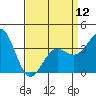 Tide chart for Prisoners Harbor, Santa Cruz Island, California on 2024/04/12