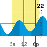Tide chart for Prisoners Harbor, Santa Cruz Island, California on 2024/04/22