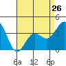 Tide chart for Prisoners Harbor, Santa Cruz Island, California on 2024/04/26
