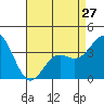 Tide chart for Prisoners Harbor, Santa Cruz Island, California on 2024/04/27