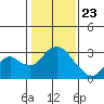 Tide chart for Prisoners Point, San Joaquin River Delta, California on 2021/01/23