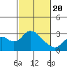 Tide chart for Prisoners Point, San Joaquin River Delta, California on 2021/02/20