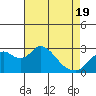 Tide chart for Prisoners Point, San Joaquin River Delta, California on 2021/04/19