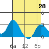 Tide chart for Prisoners Point, San Joaquin River Delta, California on 2021/04/28