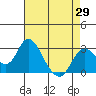 Tide chart for Prisoners Point, San Joaquin River Delta, California on 2021/04/29