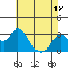 Tide chart for Prisoners Point, San Joaquin River Delta, California on 2021/06/12