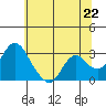 Tide chart for Prisoners Point, San Joaquin River Delta, California on 2021/06/22