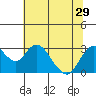 Tide chart for Prisoners Point, San Joaquin River Delta, California on 2021/06/29