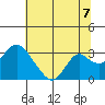 Tide chart for Prisoners Point, San Joaquin River Delta, California on 2021/07/7