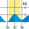 Tide chart for Prisoners Point, San Joaquin River Delta, California on 2021/12/11