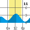 Tide chart for Prisoners Point, San Joaquin River Delta, California on 2022/01/11