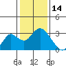 Tide chart for Prisoners Point, San Joaquin River Delta, California on 2022/01/14