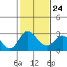 Tide chart for Prisoners Point, San Joaquin River Delta, California on 2022/01/24