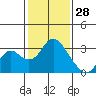 Tide chart for Prisoners Point, San Joaquin River Delta, California on 2022/01/28