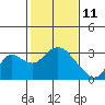 Tide chart for Prisoners Point, San Joaquin River Delta, California on 2022/02/11