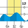 Tide chart for Prisoners Point, San Joaquin River Delta, California on 2022/02/12
