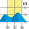 Tide chart for Prisoners Point, San Joaquin River Delta, California on 2022/02/13