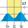 Tide chart for Prisoners Point, San Joaquin River Delta, California on 2022/02/17