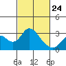 Tide chart for Prisoners Point, San Joaquin River Delta, California on 2022/02/24