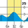 Tide chart for Prisoners Point, San Joaquin River Delta, California on 2022/02/25