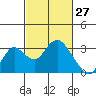 Tide chart for Prisoners Point, San Joaquin River Delta, California on 2022/02/27