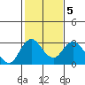 Tide chart for Prisoners Point, San Joaquin River Delta, California on 2022/02/5