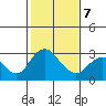 Tide chart for Prisoners Point, San Joaquin River Delta, California on 2022/02/7