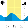 Tide chart for Prisoners Point, San Joaquin River Delta, California on 2022/03/10