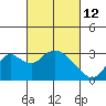 Tide chart for Prisoners Point, San Joaquin River Delta, California on 2022/03/12