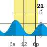 Tide chart for Prisoners Point, San Joaquin River Delta, California on 2022/03/21