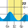 Tide chart for Prisoners Point, San Joaquin River Delta, California on 2022/03/22