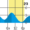 Tide chart for Prisoners Point, San Joaquin River Delta, California on 2022/03/23
