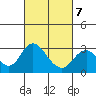 Tide chart for Prisoners Point, San Joaquin River Delta, California on 2022/03/7