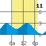 Tide chart for Prisoners Point, San Joaquin River Delta, California on 2022/04/11