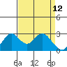 Tide chart for Prisoners Point, San Joaquin River Delta, California on 2022/04/12