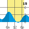 Tide chart for Prisoners Point, San Joaquin River Delta, California on 2022/04/19