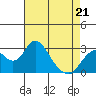 Tide chart for Prisoners Point, San Joaquin River Delta, California on 2022/04/21